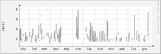 wykres przebiegu zmian średnia prędkość wiatru