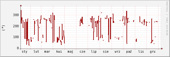 wykres przebiegu zmian kierunek wiatru (średni)