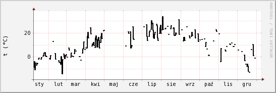 wykres przebiegu zmian windchill temp.