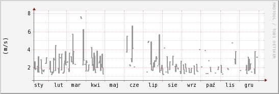 wykres przebiegu zmian średnia prędkość wiatru