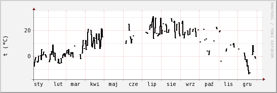 wykres przebiegu zmian windchill temp.