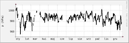wykres przebiegu zmian ciśnienie