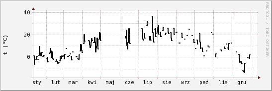 wykres przebiegu zmian windchill temp.