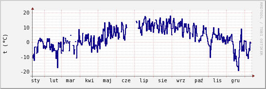 wykres przebiegu zmian temp. punktu rosy