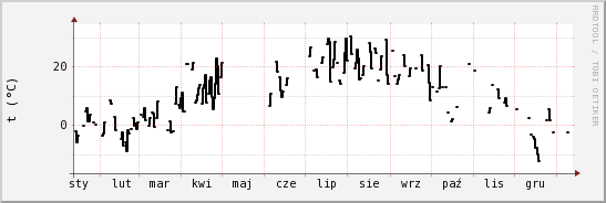 wykres przebiegu zmian windchill temp.