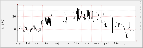 wykres przebiegu zmian windchill temp.