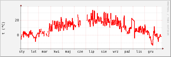 wykres przebiegu zmian temp powietrza