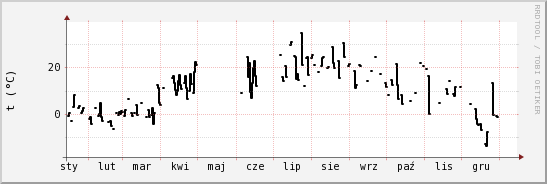 wykres przebiegu zmian windchill temp.