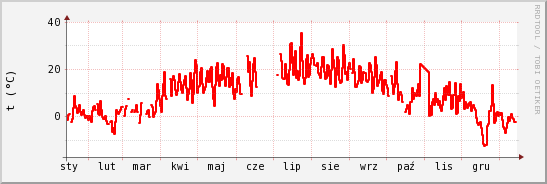wykres przebiegu zmian temp powietrza