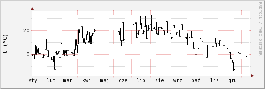 wykres przebiegu zmian windchill temp.