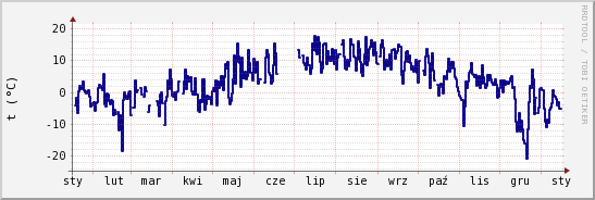 wykres przebiegu zmian temp. punktu rosy