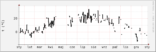 wykres przebiegu zmian windchill temp.