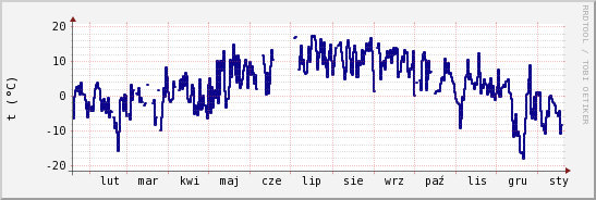 wykres przebiegu zmian temp. punktu rosy