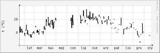 wykres przebiegu zmian windchill temp.