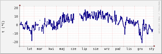 wykres przebiegu zmian temp. punktu rosy