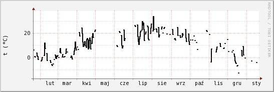 wykres przebiegu zmian windchill temp.