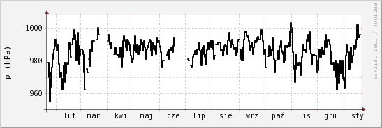 wykres przebiegu zmian ciśnienie