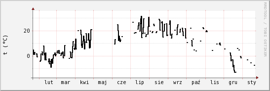 wykres przebiegu zmian windchill temp.