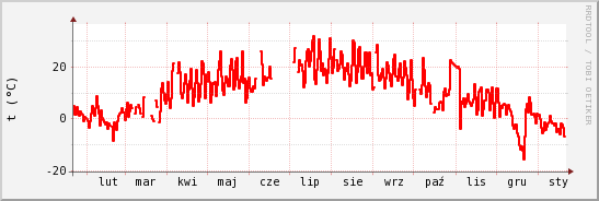 wykres przebiegu zmian temp powietrza
