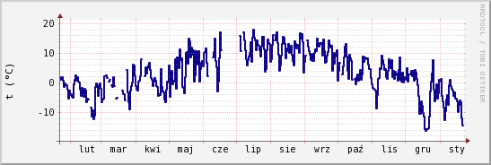 wykres przebiegu zmian temp. punktu rosy