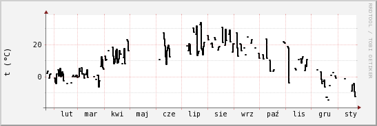 wykres przebiegu zmian windchill temp.