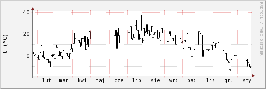 wykres przebiegu zmian windchill temp.