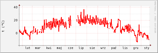 wykres przebiegu zmian temp powietrza
