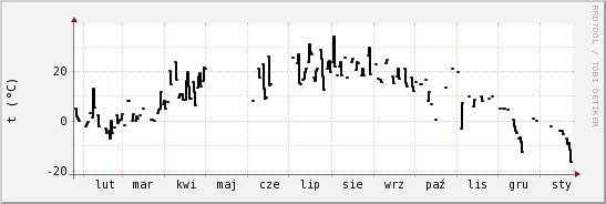 wykres przebiegu zmian windchill temp.