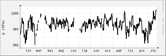 wykres przebiegu zmian ciśnienie