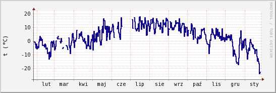 wykres przebiegu zmian temp. punktu rosy