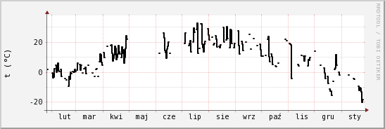 wykres przebiegu zmian windchill temp.