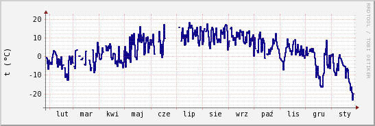 wykres przebiegu zmian temp. punktu rosy