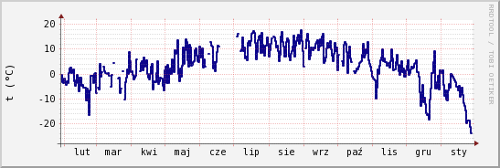 wykres przebiegu zmian temp. punktu rosy