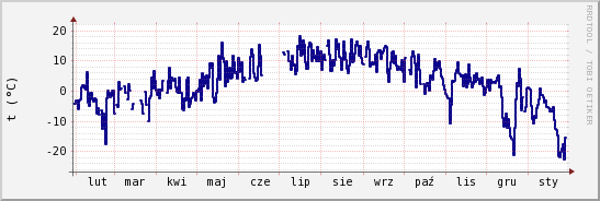 wykres przebiegu zmian temp. punktu rosy