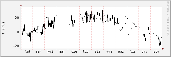 wykres przebiegu zmian windchill temp.