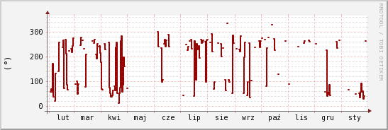 wykres przebiegu zmian kierunek wiatru (średni)