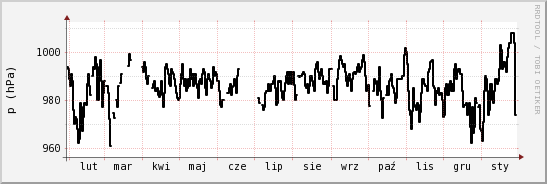 wykres przebiegu zmian ciśnienie