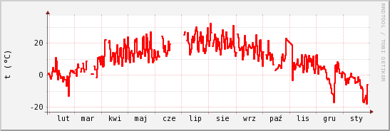 wykres przebiegu zmian temp powietrza