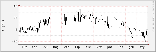 wykres przebiegu zmian windchill temp.