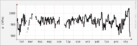 wykres przebiegu zmian ciśnienie