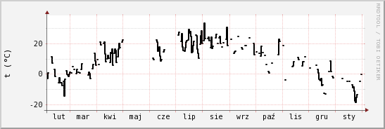 wykres przebiegu zmian windchill temp.