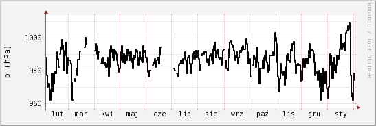 wykres przebiegu zmian ciśnienie