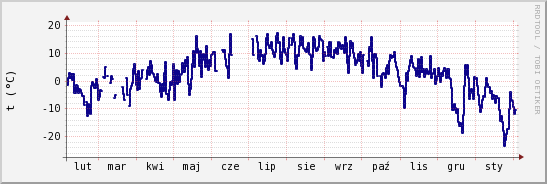 wykres przebiegu zmian temp. punktu rosy