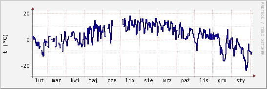 wykres przebiegu zmian temp. punktu rosy