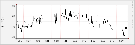 wykres przebiegu zmian windchill temp.