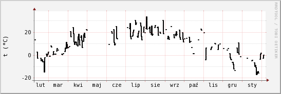 wykres przebiegu zmian windchill temp.