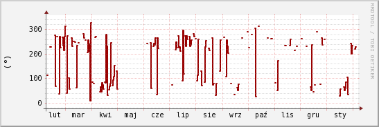 wykres przebiegu zmian kierunek wiatru (średni)