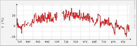 wykres przebiegu zmian temp powietrza