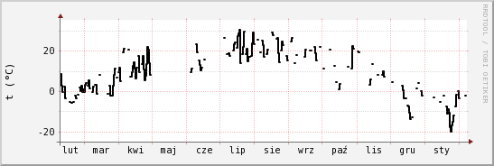 wykres przebiegu zmian windchill temp.