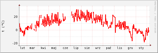 wykres przebiegu zmian temp powietrza